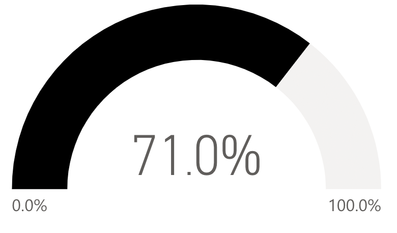 71.0 percent