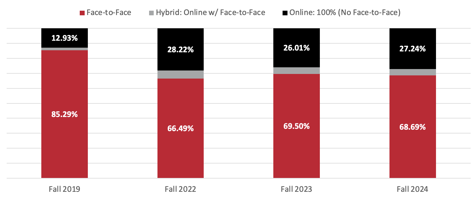 chart showing SCH by term and instruction mode; Fall 2019: 85.29% Face-to-Face, 12.93% Online; Fall 2022 66.49% Face-to-Face, 28.22% Online; Fall 2023: 69.50% Face-to-Face, 26.01% Online; Fall 2024: 68.69% Face-to-Face, 27.24% Online