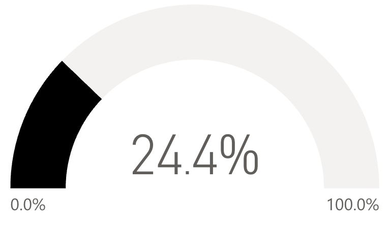 26.1 percent
