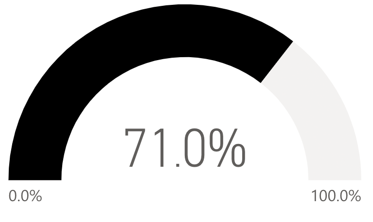 70.6 percent