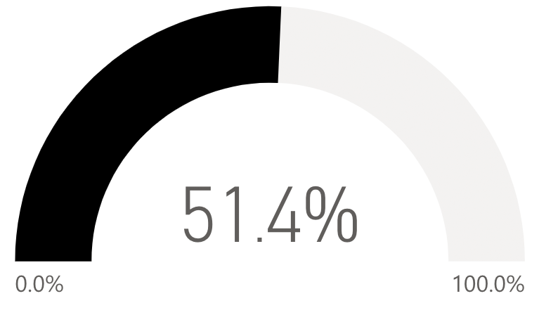 53.0 percent