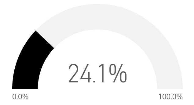 24.1 percent