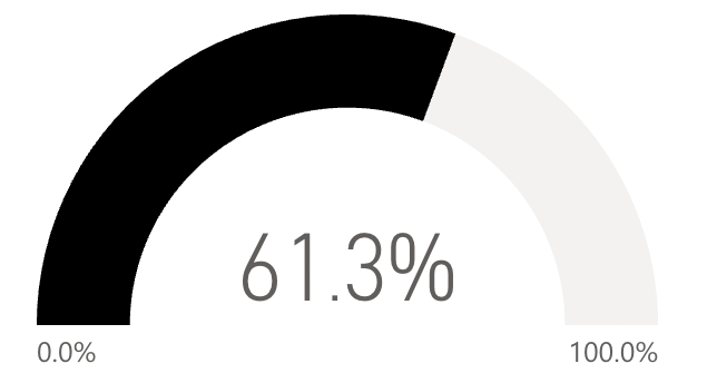 61.3 percent