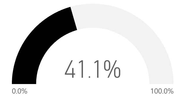 41.1 percent