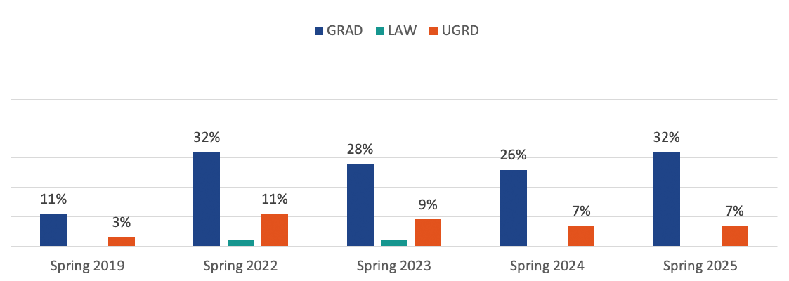 bar chart showing percentage of NIU students taking only online courses: Spring 2019: GRAD 11%, UGRD 3%; Spring 2022: GRAD 32%, UGRD 11%; Spring 2023: GRAD 28%, LAW 2%, UGRD 9%; Spring 2024: GRAD 26%, LAW 0%, UGRD 7%; Spring 2025: GRAD 32%, UGRD 7%