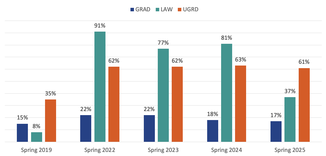 bar chart showing percentage of NIU students taking at least one online course pre-pandemic (spring 2019) vs. past 4 years; Spring 2019: GRAD 15%, LAW 8%, URGD 35%; Spring 2022: GRAD 22%, LAW 91%, UGRD 62%; Spring 2023: GRAD 22%, LAW 77%, UGRD 62%; Spring 2024: GRAD 18%, LAW 81%, UGRD 63%; Spring 2025: GRAD 17%, LAW 37%, UGRD 61%