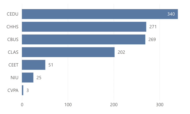 bar chart showing enrollment by college: CEDU 340, CHHS 271, CBUS 269, CLAS 202, CEET 51, NIU 25, CVPA 3