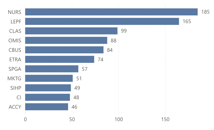 bar chart showing enrollment by department for the top 10 departments: NURS 185, LEPF 165, CLAS 99, OMIS 88, CBUS 84, ETRA 74, SPGA 57, MKTG 51, SIHP 49, CI 48, ACCY 46