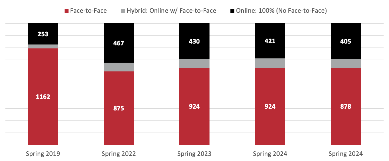 chart showing faculty of record by course mode of instruction. In Spring 2019, 253 taught online courses. In Spring 2025, 405 taught online courses.