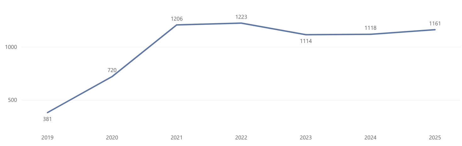 bar chart showing trends in spring enrollment over the past 6 years: 381 in spring 2019, 720 in spring 2020, 1206 in spring 2021, 1223 in spring 2022, 1114 in spring 2023, 1118 in spring 2024, and 1161 in spring 2025