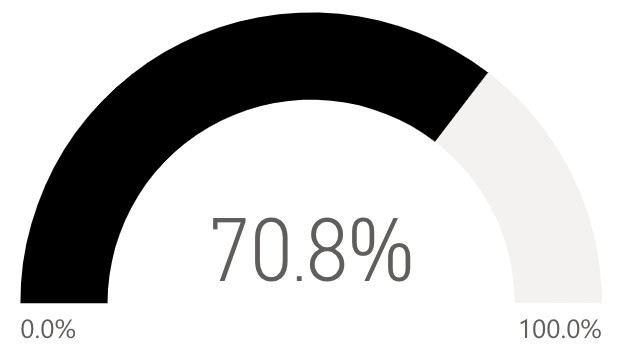 70.8 percent
