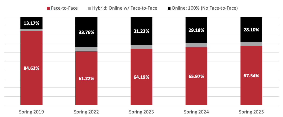 chart showing SCH by term and instruction mode; Spring 2019: 84.62% Face-to-Face, 13.17% Online; Spring 2022 61.22% Face-to-Face, 33.76% Online; Spring 2023: 64.19% Face-to-Face, 31.23% Online; Spring 2024: 65.97% Face-to-Face, 29.18% Online; Spring 2025: 67.54% Online, 28.10% Face-to-Face