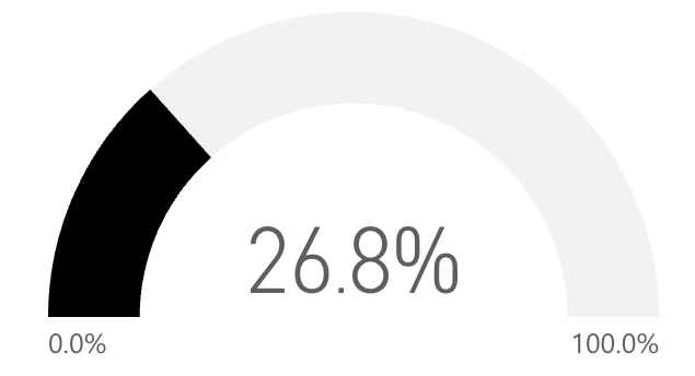 26.8 percent