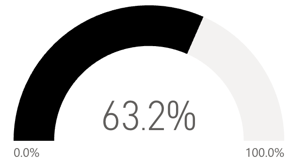 63.2 percent