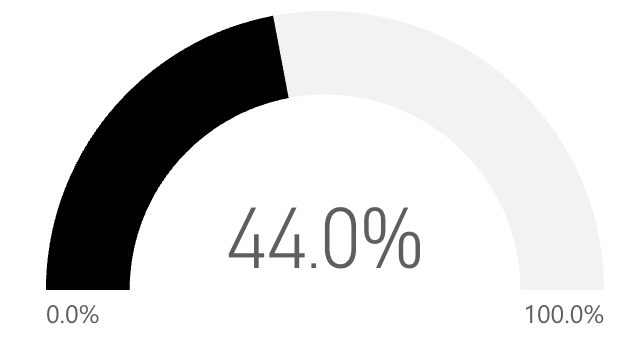 44.0 percent