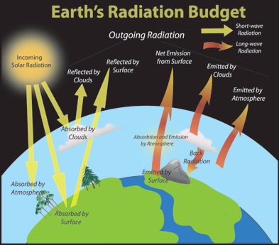 diagram showing earth's radiation budget