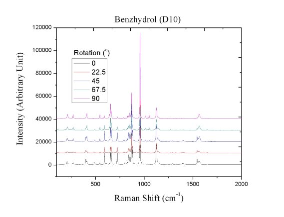 Example Data: Graph of Intensity vs Raman Shift