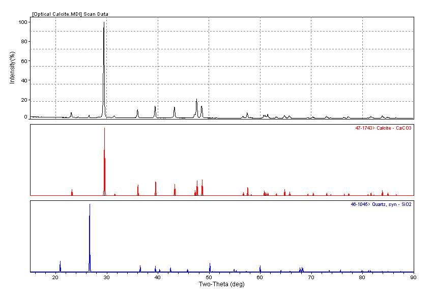 The top spectrum is the measured sample and the bottom two are the ideal calcite and quartz spectra