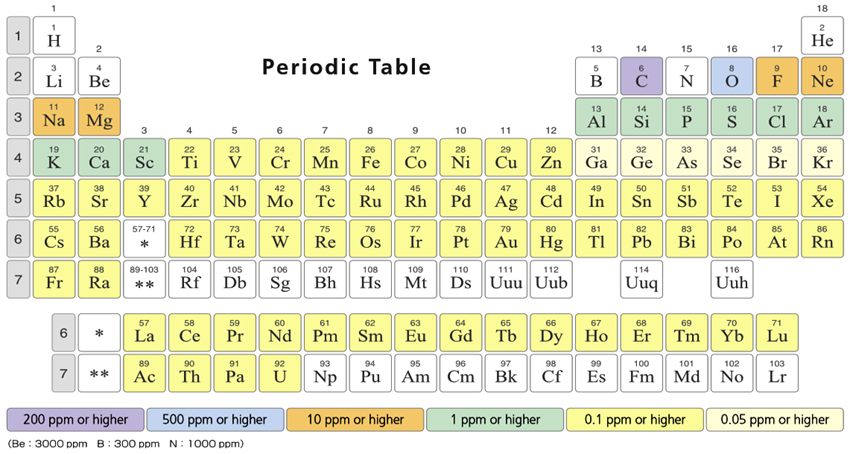 Periodic Table