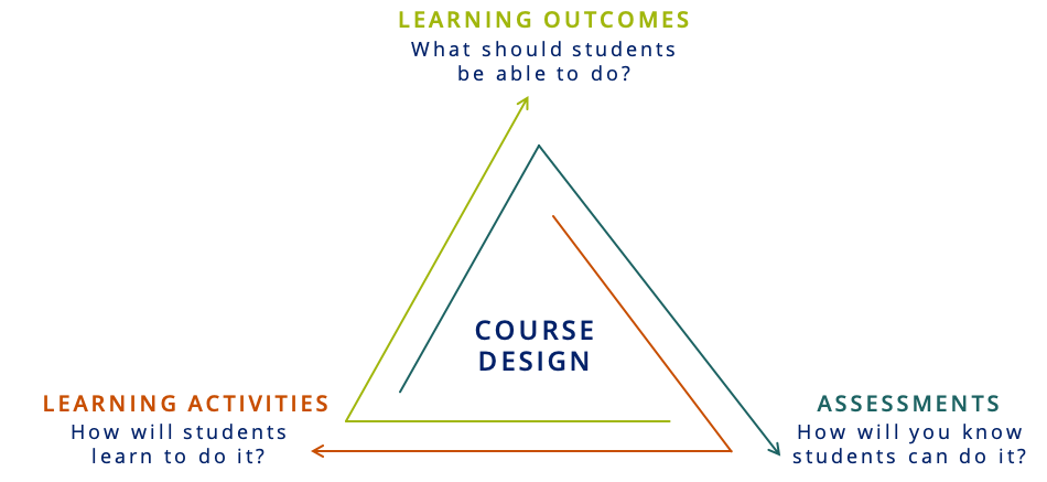 course design process