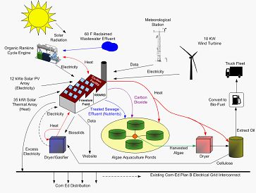 Freedom Field System: Integration of green energy sources and their uses