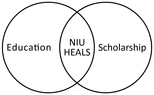 This diagram has a rectangular frame containing two ellipses. The left ellipse is labelled Education. The right ellipse is labelled Scholarship. The intersection of the two ellipses is labeled NIU HEALS.