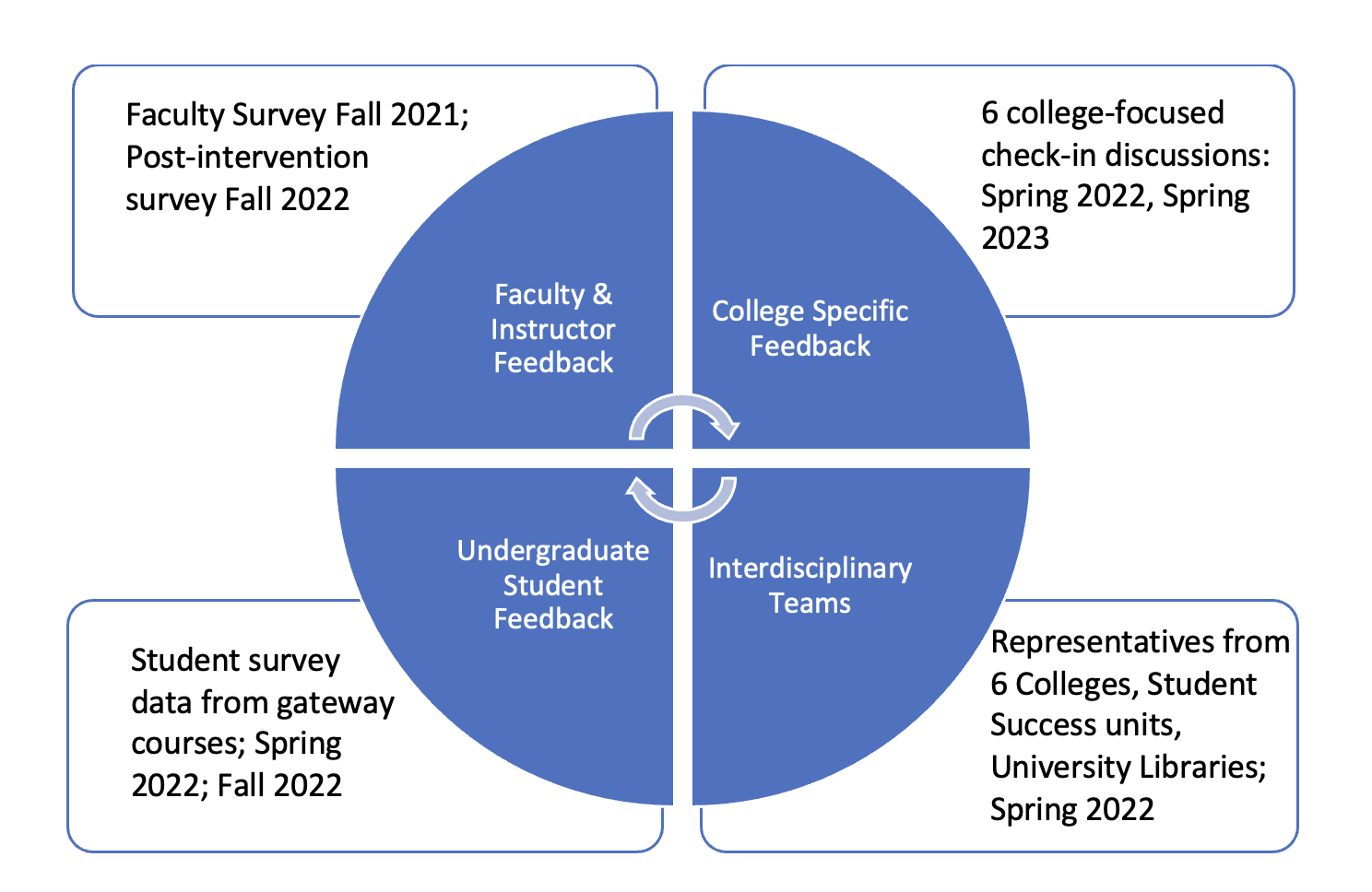 Four areas of feedback collected: Faculty and Instructor Feedback, College Specific Feedback, Undergraduate Student Feedback, Interdisciplinary Teams