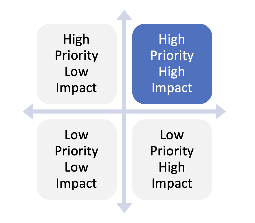 Prioritization matrix with four quadrants: High Impact Low Priority, High Impact High Priority, Low Impact High Priority, Low Impact Low Priority