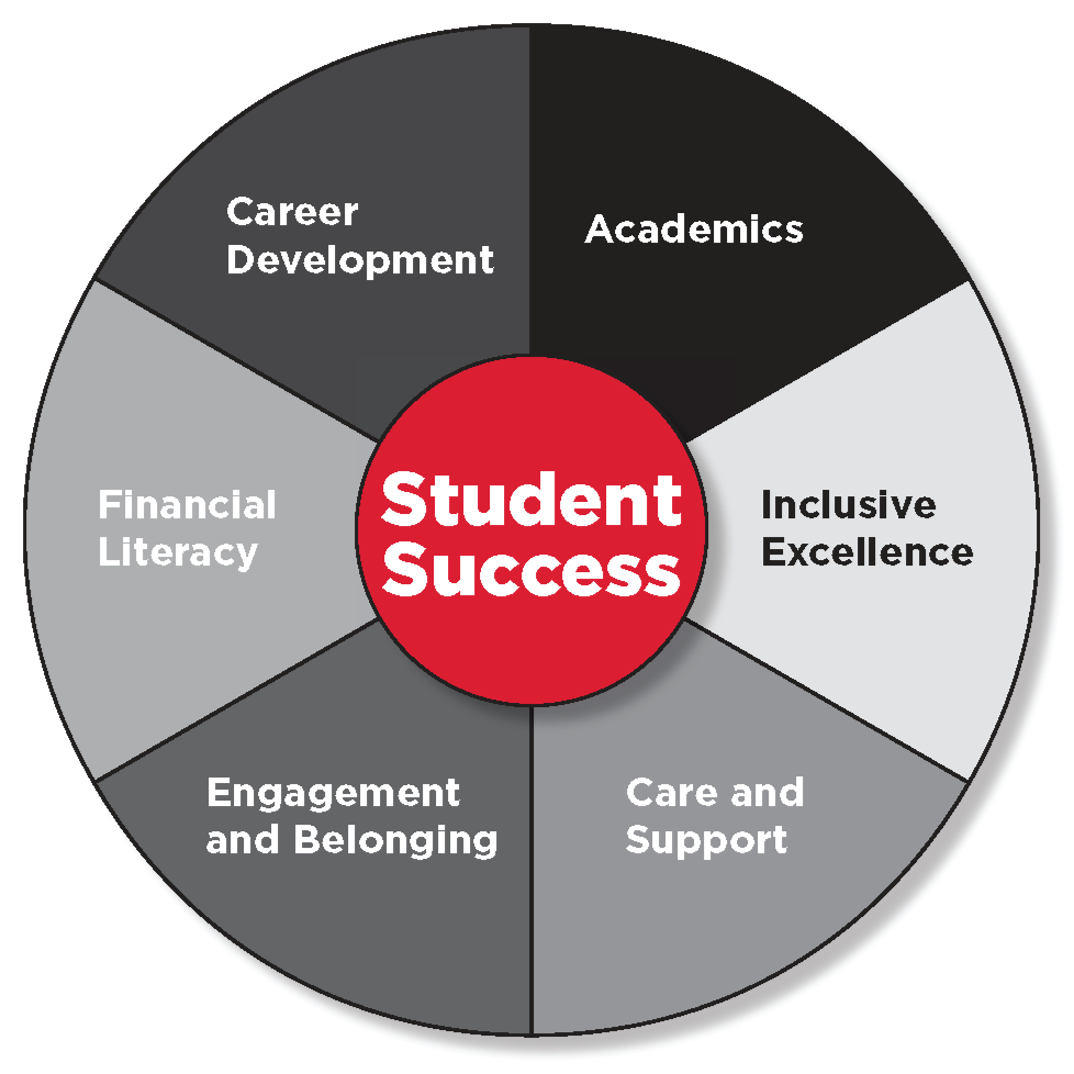 Pie chart showing equal-sized wedges for Academics, Inclusive Excellence, Care and Support, Engagement and Belonging, Financial Literacy and Career Develepment