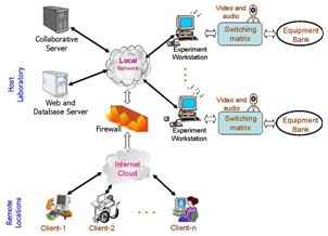 System diagram for an internet accessible remote laboratory