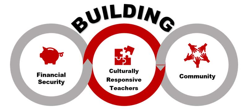 Building Financial Security, Culturally Responsive Teachers and Community