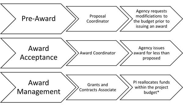 Graphic illustrating three Awards paths. First path: Pre-award to Proposal Coordinator to Agency requests. Second path: Award-Acceptance to Award coordinator to Agency issues. Third path: Award management to Grants and Contracts associate to PI reallocates funds.