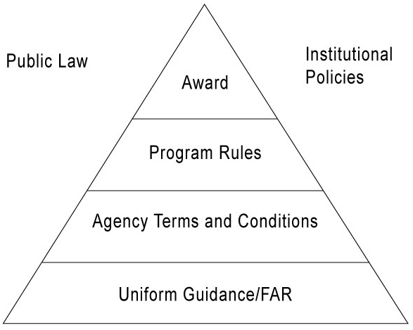 Pyramid Graphic. Public Law and Institutional Policies outside of pyramid. Pyramid divided into four sections. Top section:  Award.  Second Section: Program Rules.  Third Section: Agency Terms and Conditions.  Bottom Section: Uniform Guidance/FAR