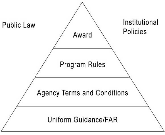 Public Law and Institutional Policies outside of pyramid. Pyramid divided into four sections. Top section:  Award.  Second Section: Program Rules.  Third Section: Agency Terms and Conditions.  Bottom Section: Uniform Guidance/FAR