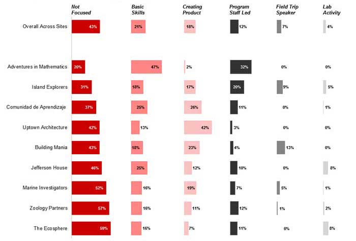 Figure 1. Activities that were not focused on STEM were the most common, on average.  Otherwise, activities differed greatly among the sites. Adventures in Mathematics spent the most time on basic skills and staff-led activities, while Uptown Architecture spent the most amount of time creating products. Very little time was spent across sites on lab activities