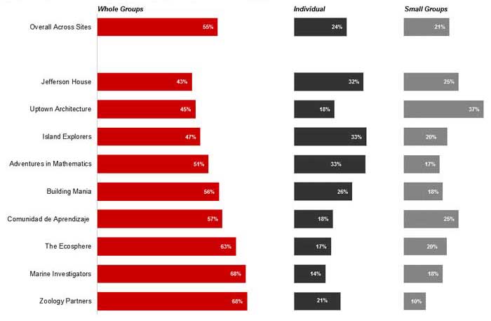 Figure 2, a distinct minority of the time was spent in collaborative activities. The majority of time was spent in whole-group activities. Youth worked by themselves approximately 24% of the time and in small groups about 21% of the time, although this did vary by program.