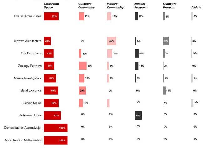 Figure 3. The classroom space was, by far, the most utilized location for STEM activities.  There was some variation in other locations that were used, Uptown Architecture spent the least time in classrooms, spending their time instead in indoor community and outdoor program spaces. Zoology Partners and Island Explorers spent meaningful amount of time outdoors in the community.