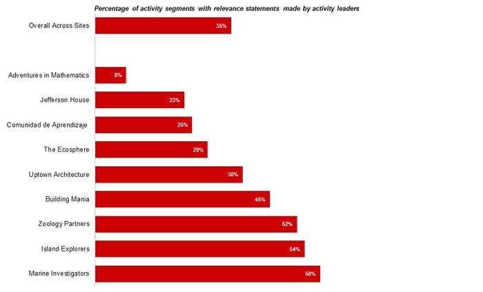 Figure 1. Programs varied in terms of the degree to which activity leaders made relevance statements.  Programs that involved the study of local ecology or species, often in an outdoor community space, had the highest percentage of videotaped activity segments with at least one or more relevance statement(s) made by activity leaders, occurring in the majority of segments (Marine Investigators, Island Explorers, and Zoology Partners). In these three programs specifically, an average of just over two relevance statements were made per 15 minutes of observed activity. This compares to the overall average of 1.4 relevance statements made per activity segment across all programs enrolled in the study. These statements were observed least frequently in programs that focused primarily on basic skills, like Adventures in Mathematics, where only .13 relevance statement were made on average per 15 minutes of observed activity.