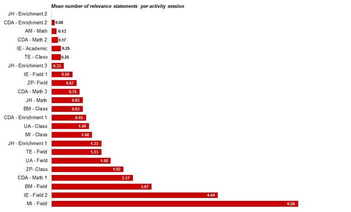 Figure 2. Even more variation was found when individual activities offered within each program were further examined.  Within most of the programs enrolled in the STEM IE study, activities varied both during the day and across days and were commonly led by different activity leaders. A total of 23 discrete activities were provided across the nine programs enrolled in the study. Although the majority of programs were found to have fewer than one relevance statement made per programming period associated with a given ESM signal, there were two activities in particular, Marine Investigators (MI) - Activity 2 and Island Explorers (IE) - Activity 3, where activity leaders made an average of 6.58 and 4.44 relevance statements per activity session on average. Each of the activities were< field-based activities that focused on helping youth understand the importance of the local ecosystem.