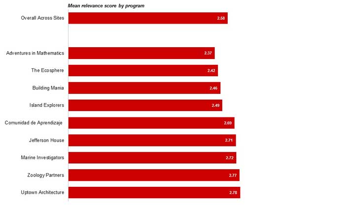 Figure 3. Mean Relevance scores provided by youth in relation to their in-the-moment experiences were less variable across programs.  Scored on a 1 to 4 scale, the program with the highest mean relevance score (Uptown Architecture) was the one project that involved an ongoing group project spanning most of the program that involved designing and constructing an outdoor classroom at the school housing the program. This program offered the greatest opportunities for youth to learn skills and apply them in a real-world setting, have opportunities to experience a sense of agency, and engage in a project that would make a lasting contribution to the school community. Each of these characteristics likely promoted feelings of relevance among participating youth.