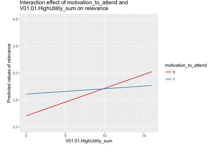 Graph: When Activity Leaders made more relevance statements, youth with low motivation to attend perceived more relevance to what they were doing.