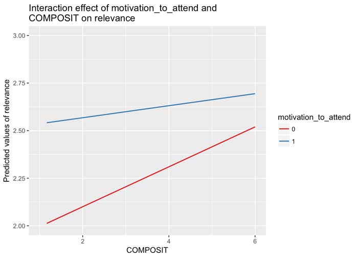 Interaction effect of motivation to attend and COMPOSIT on relevance