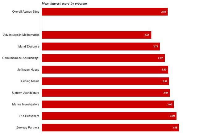 Figure 1. Program interest scores were generally higher in programs with both classroom and field components.  This may be related to the manner in which these programs integrated classroom and field experiences, with scores highest in programs that involved a field-based component related to studying the local ecology and species contained in that environment. Adventures in Mathematics, a program that focused primarily on the development of basic math skills, had the lowest overall score (based on a 1 to 4 scale).