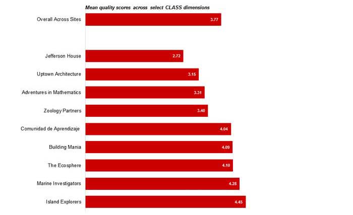 Figure 1. Programs varied in terms of program quality.  In the STEM IE Study, program quality was assessed using the CLASS observation tool. The mean quality score was predicated on averaging scores across the following tools dimensions: instructional learning formats; content understanding; analysis and inquiry; quality of feedback; instructional dialogue; and productivity. Most of these dimensions relate to the demonstration of scaffolding and support that are likely to facilitate the cognitive development of youth and the attainment of usable knowledge and skills. Rated on a scale of 1 to 7, most programs averaged in the mid-range of quality. The two highest scoring programs, Marine Investigators and Island Explorers, were characterized by especially strong and capable community educators associated with ecology-related community-based organizations.