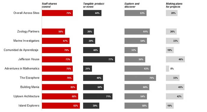 Figure 1. Activity Leaders sharing control of activities with youth and youth participating in activities that allow them to explore and discover new things on their own were the two most common agency-related practices observed in study programs.  The majority of 15-minute video segments observed were characterized by the presence of these practices. Youth participating in activities that will eventually lead to the creation of a tangible product or culminating event or where they made plans for projects or activities were less commonly found to be associated with observed activity segments. In addition, in some cases, there were some important differences in how a given practice was being implemented. For example, although more than 70% of observed segments at both Uptown Architecture and Jefferson House involved the creation of a tangible product, at Uptown Architecture the product in question was an outdoor classroom space designed and constructed by participating youth. However, at Jefferson House, such activities involved things like following a recipe to bake a dish or dessert. Although both resulted in a tangible product, the former involved substantively more skills and effort than the latter example. 