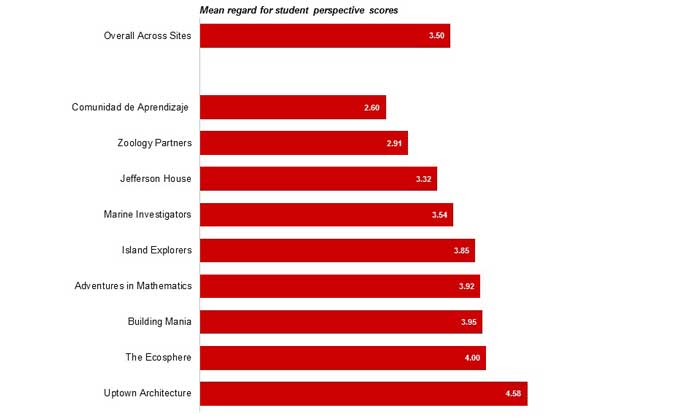 Figure 2. Programs varied in terms of the degree to which activity leaders demonstrated regard for student perspective.  This dimension of CLASS (the program quality observation tool used in the study) focuses on the degree to which STEM activities and activity leaders are responsive to youth interests, motivations, and points of view and promote youth autonomy. Rated on a scale of 1 to 7, most programs averaged in the mid-range of the scale. Of some interest was that two of the higher scoring programs on average were very different from each other, with Uptown Architecture focused on empowering youth to design and construct an outdoor classroom space while Adventures in Mathematics was predicated on building the basic math skills of partiv=cipating youth. In this sense, these practices can be universally applied irrespective of activity type.