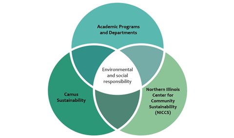 Venn diagram showing the relationship between Academic Programs and Departments, Campus Sustainability and Northern Illinois Center for Community Sustainability, all of which meet in the middle at Environmental and Social Responsibility.